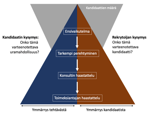 Headhunter prosessin eteneminen